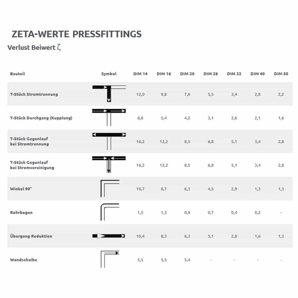 Pressfitting Wandwinkel Doppelt gerade 16 x 2 - 1/2" IG - 16 x 2