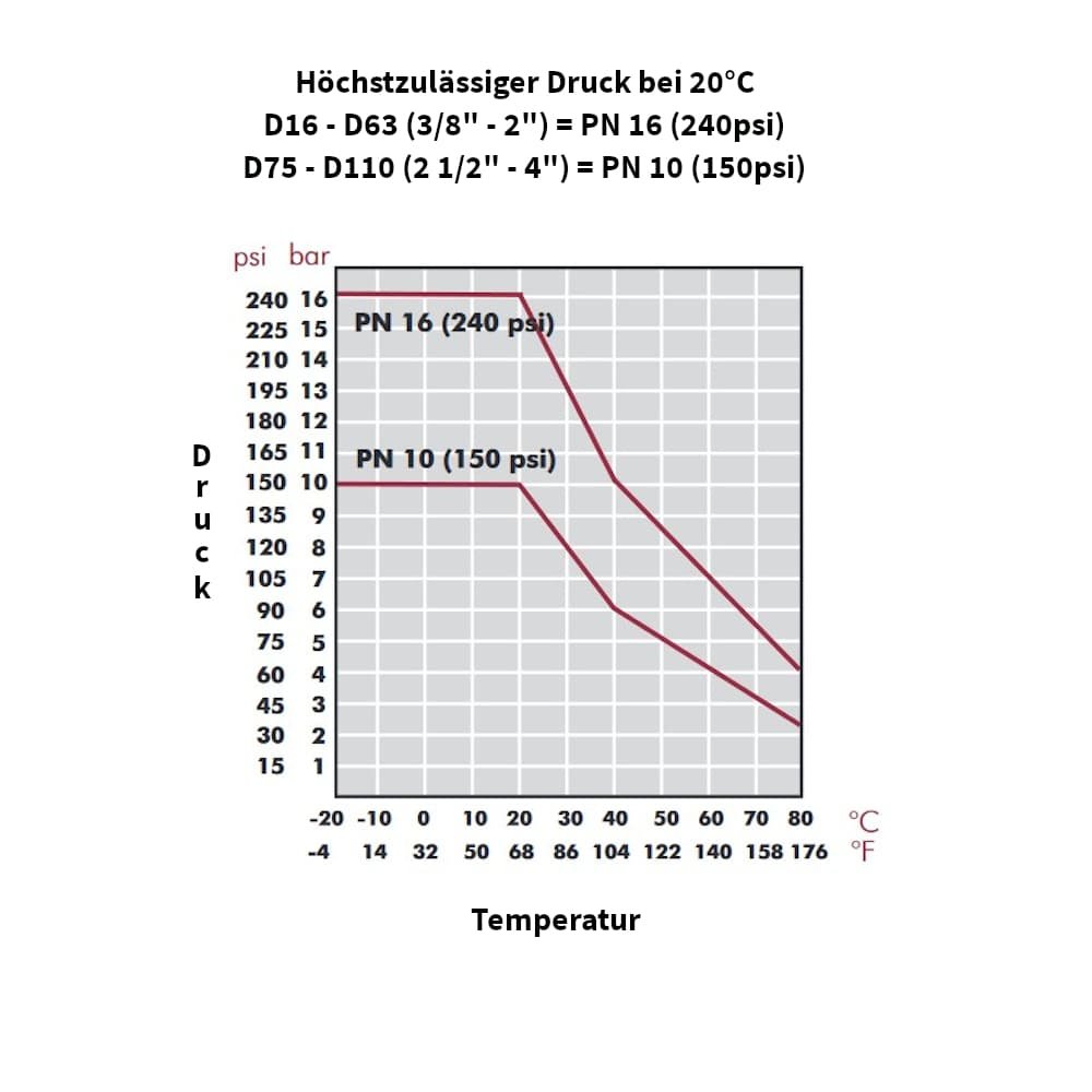 PP PE Rohr Verschraubung Kupplung Muffe 32 x 32