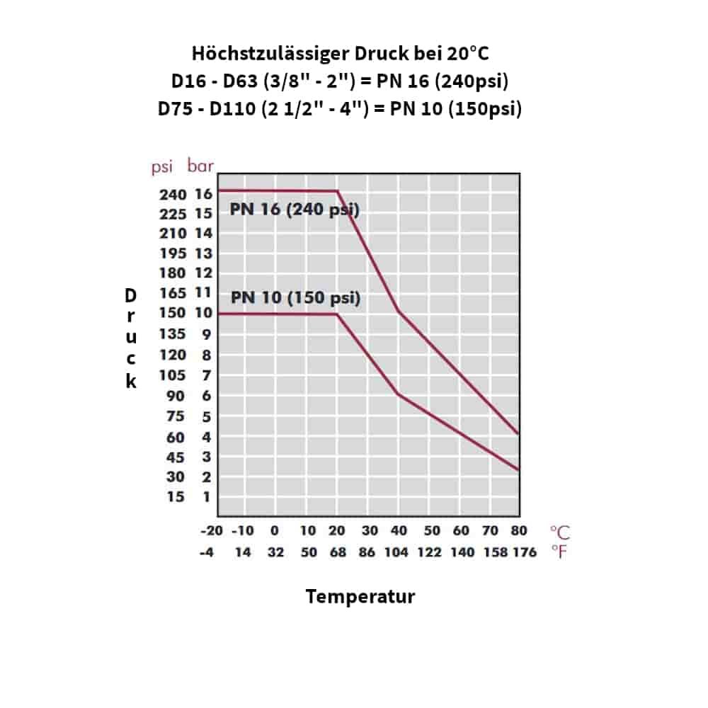 PP PE Rohr Verschraubung Kupplung 25 x 1/2" IG